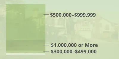 Cerritos Demographics--Median Home Prices, stacked bar graph